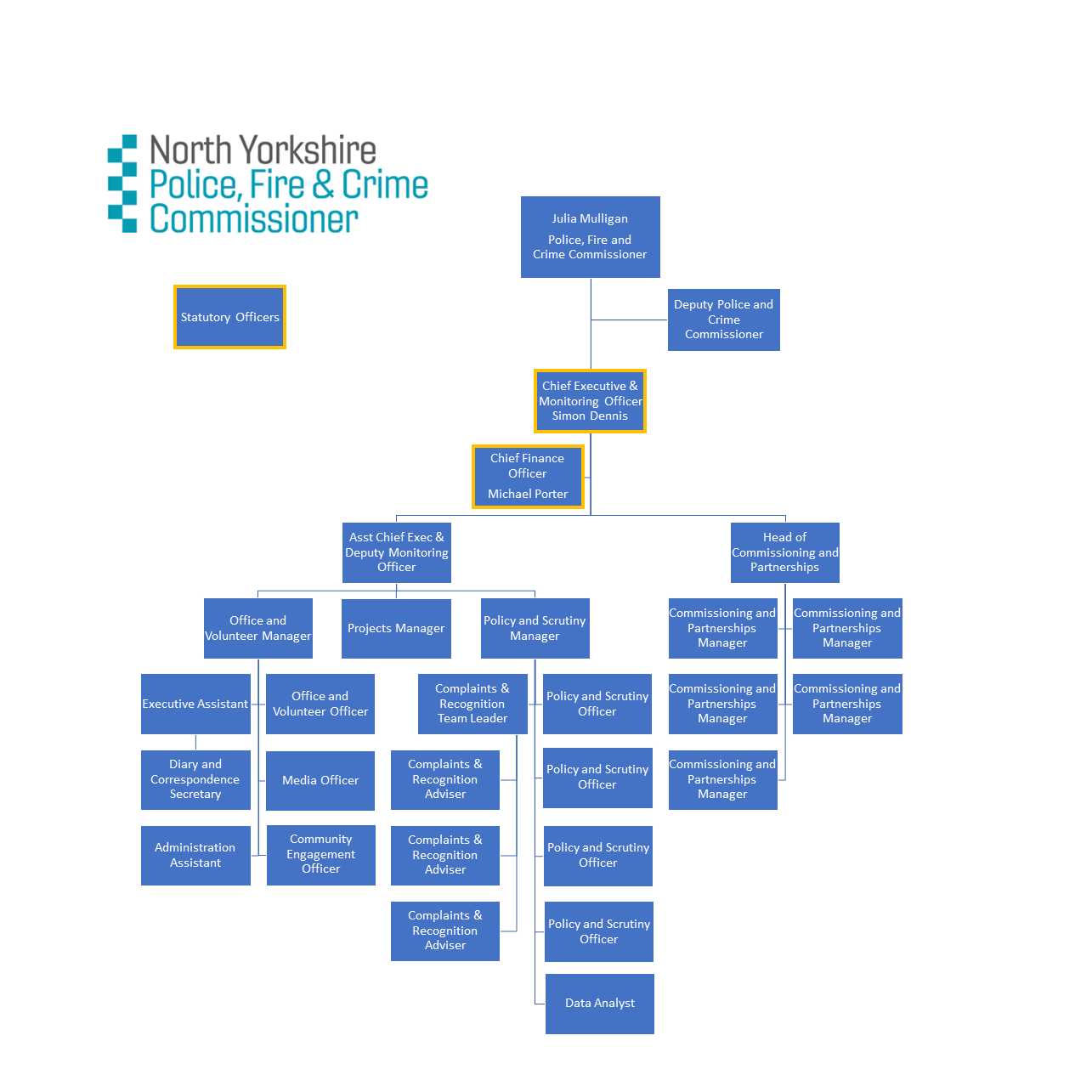 Opfcc Organisational Structure Aug 2020 Police Fire And Crime Commissioner North Yorkshire