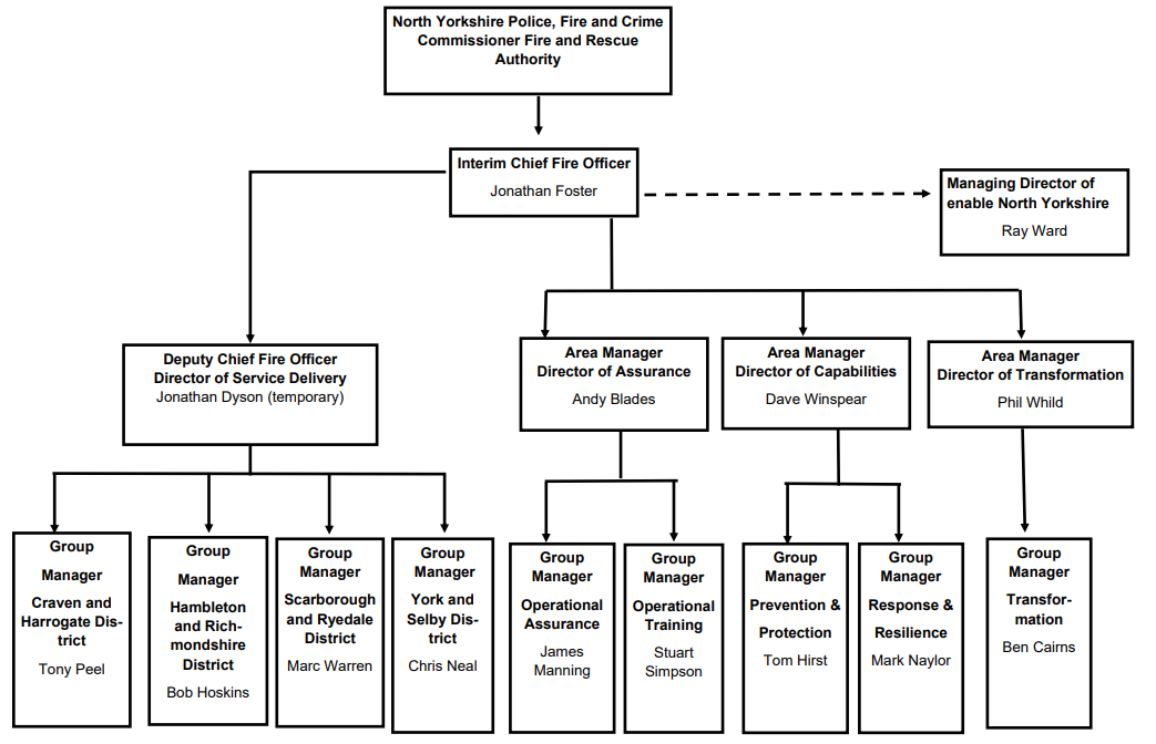 NYFRS Organisation chart Nov 2021 - Police, Fire and Crime Commissioner ...