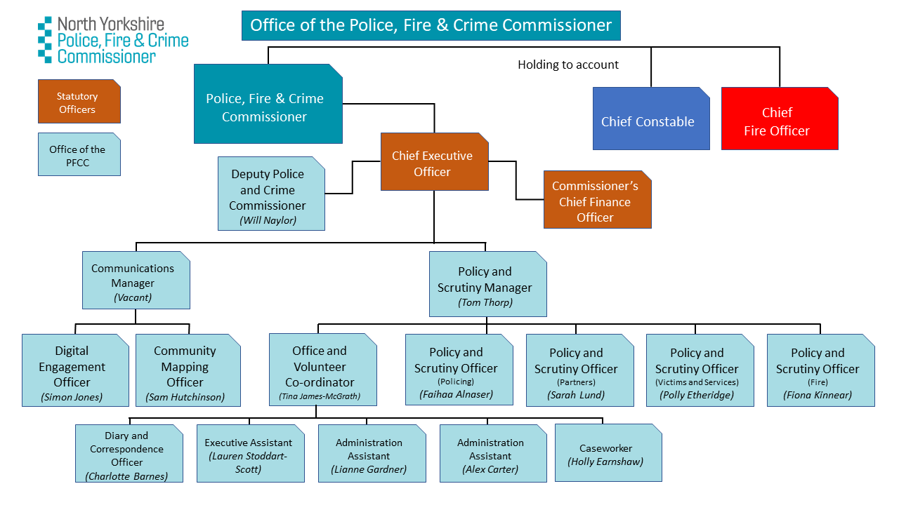 OPCC and Statutory Officers January 2019 - York & North Yorkshire ...