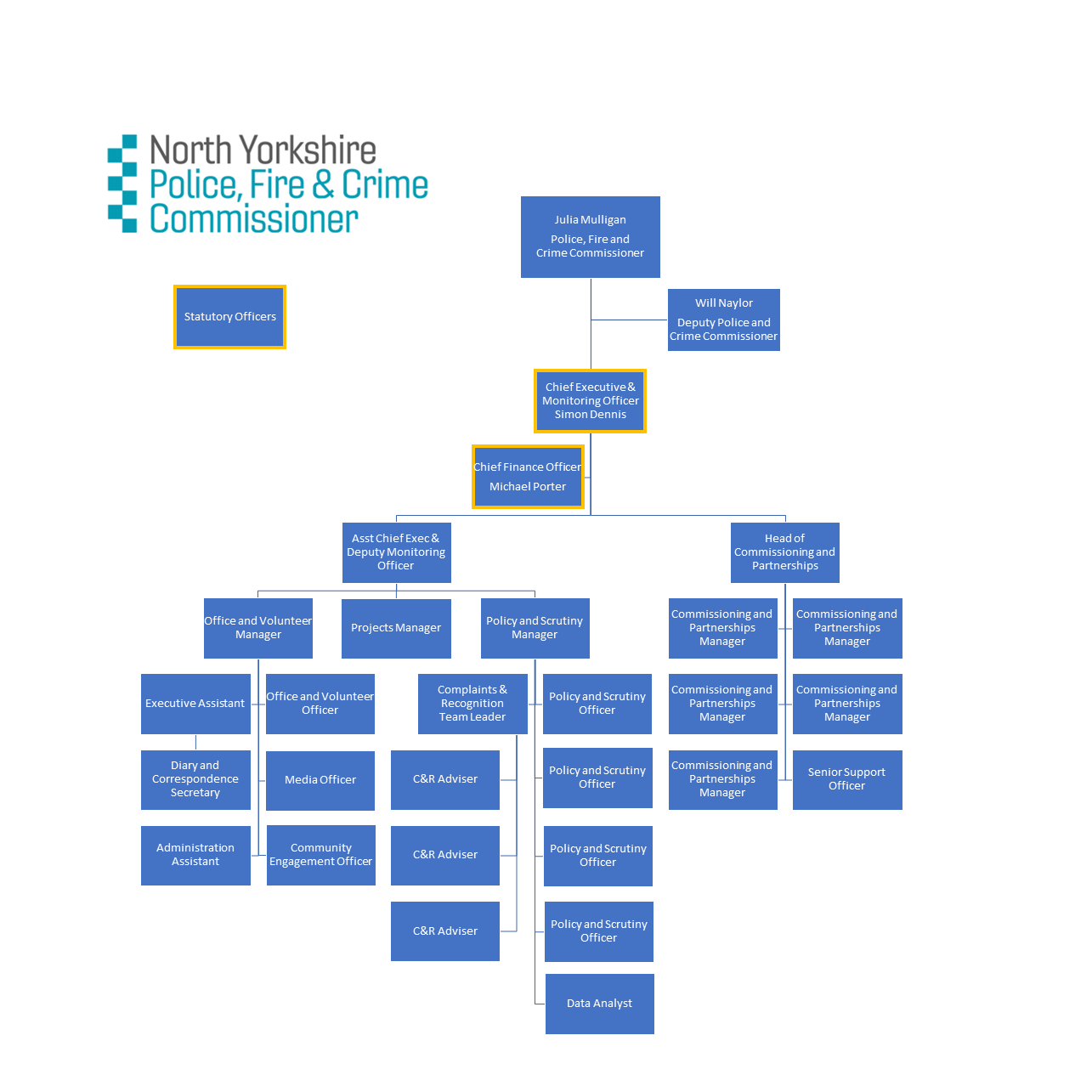 OPFCC Organisational structure Feb V3 2020 - York & North Yorkshire ...