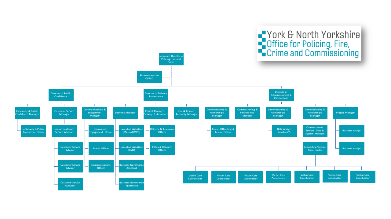 OPFCC Organisation chart